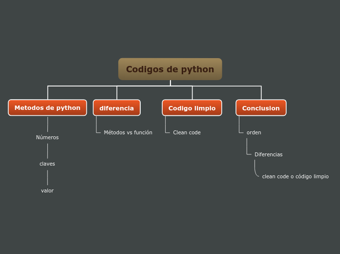Codigos de python - Mapa Mental