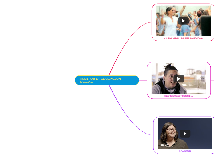 ÁMBITOS EN EDUCACIÓN SOCIAL - Mapa Mental