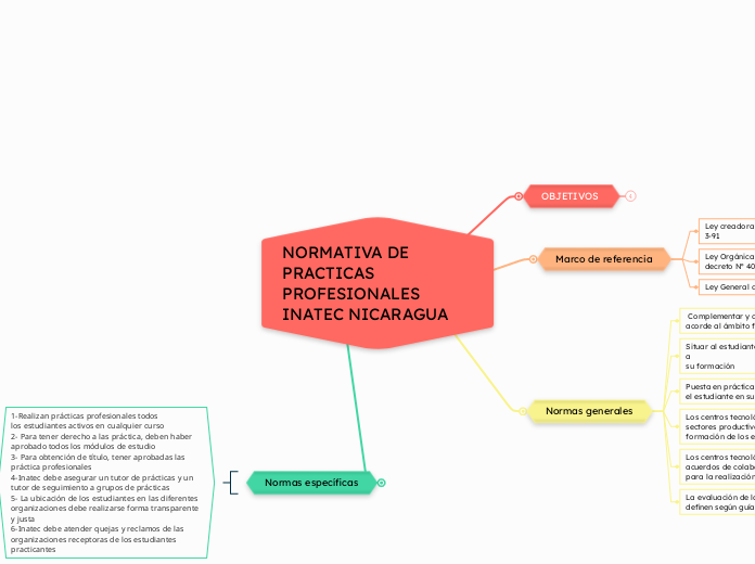NORMATIVA DE PRACTICAS PROFESIONALES INATEC NICARAGUA 