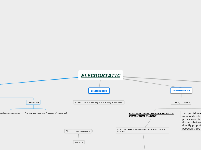 ELECROSTATIC - Mind Map