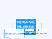Волонтёрское движение в Кировской облости - Mind Map