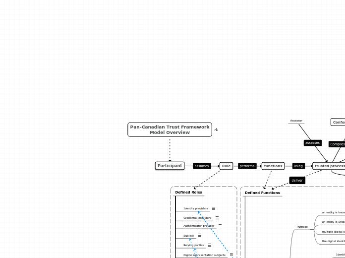 Pan-Canadian Trust Framework
Model Overvie...- Mind Map