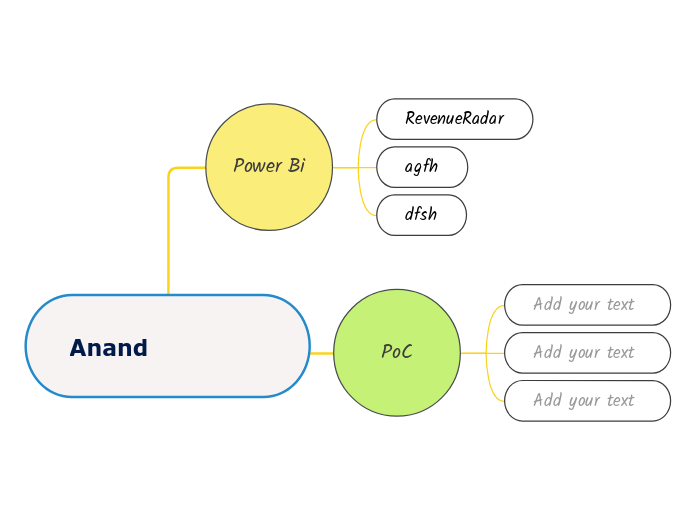 Anand - Mind Map