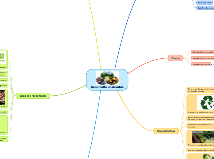 Desarrollo sostenible - Mapa Mental