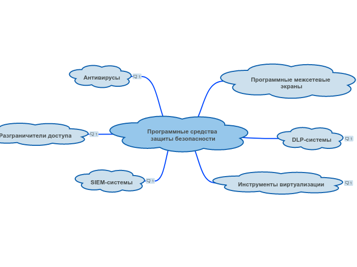 Программные средства защиты безо...- Мыслительная карта
