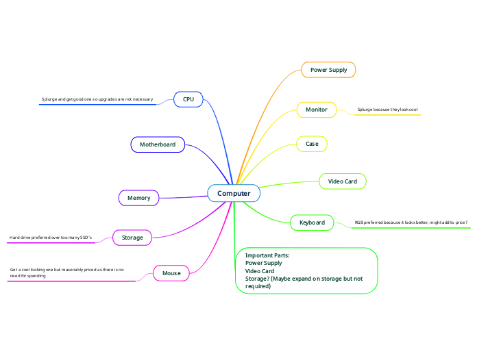 Computer - Mind Map