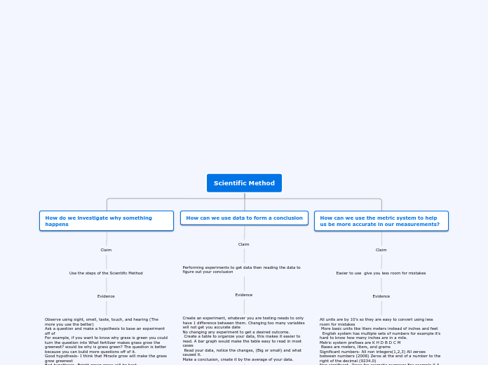 Scientific Method - Mind Map