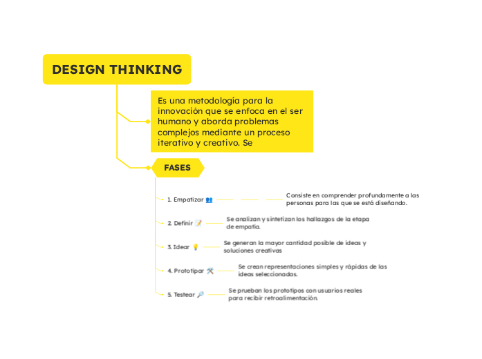 DESIGN THINKING | Mapa mental Mindomo