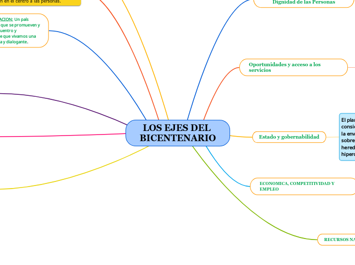 LOS EJES DEL BICENTENARIO - Mapa Mental