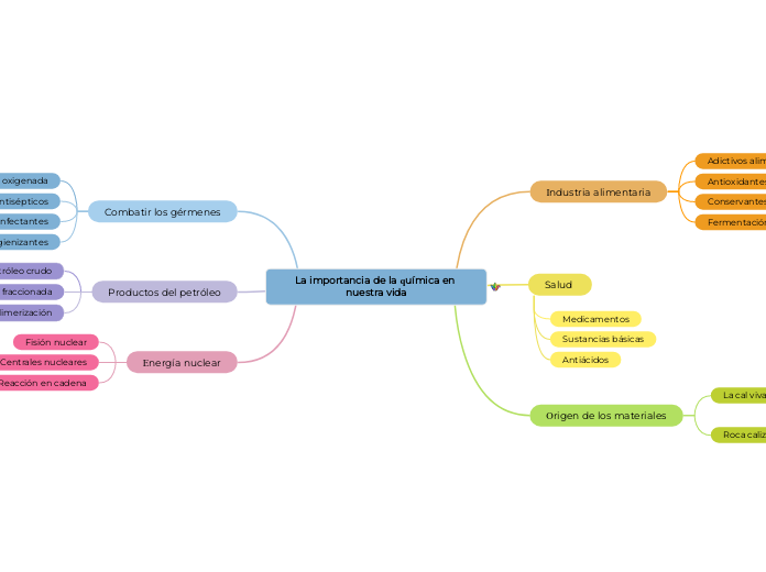 La importancia de la química en nuestra vida