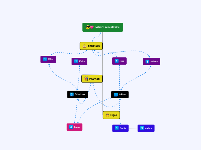 Árbore xenealóxica - Mind Map
