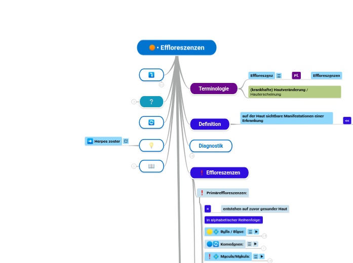 • Effloreszenzen - Mindmap