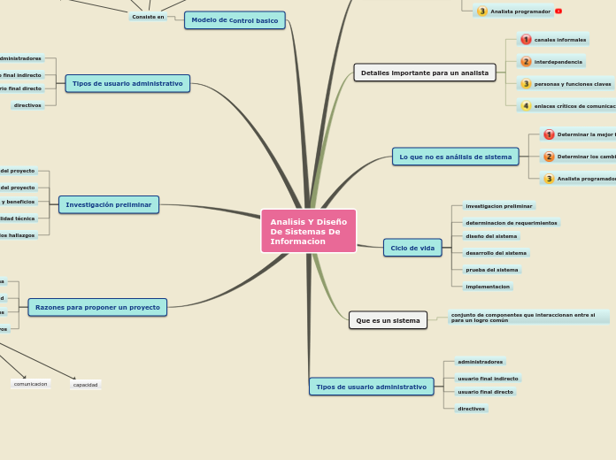 Analisis Y Diseño
De Sistemas De
Inform...- Mapa Mental
