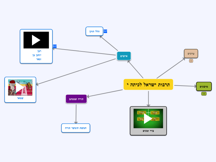 תרבות ישראל לכיתה י - Mind Map