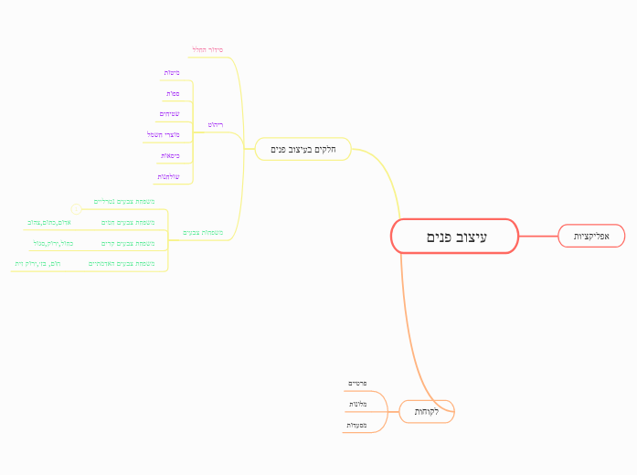 עיצוב פנים  - Mind Map