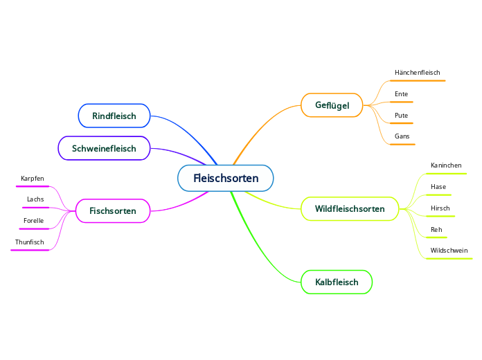 Fleischsorten