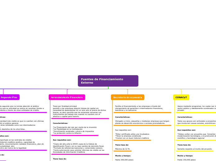 Fuentes de Financiamiento Externo - Mapa Mental