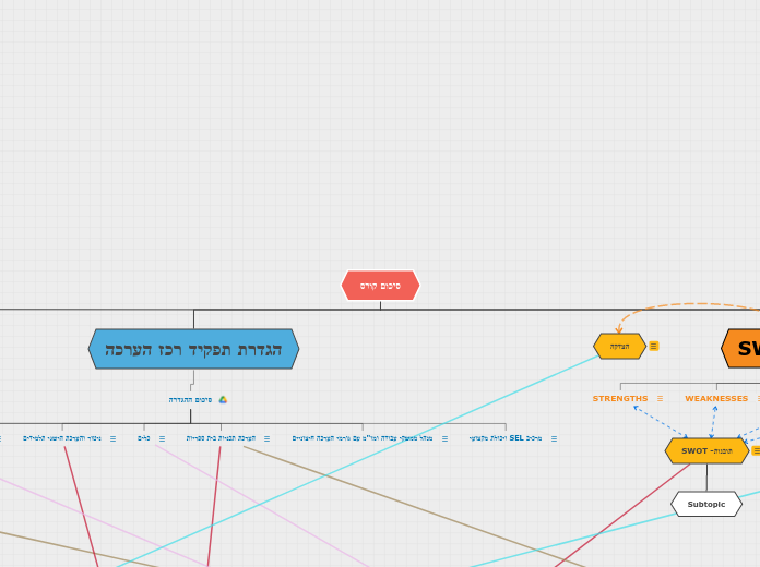 סיכום קורס - Mind Map