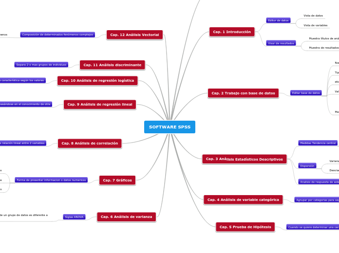 SOFTWARE SPSS - Mapa Mental