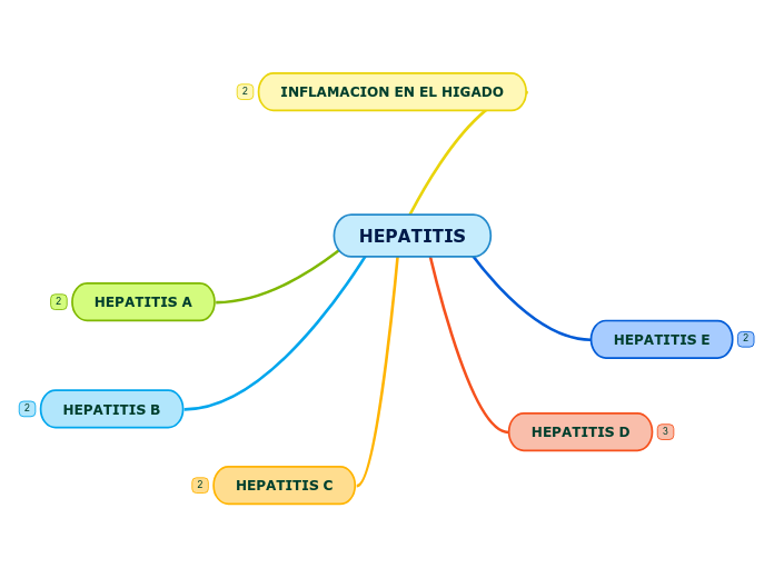 HEPATITIS - Mind Map
