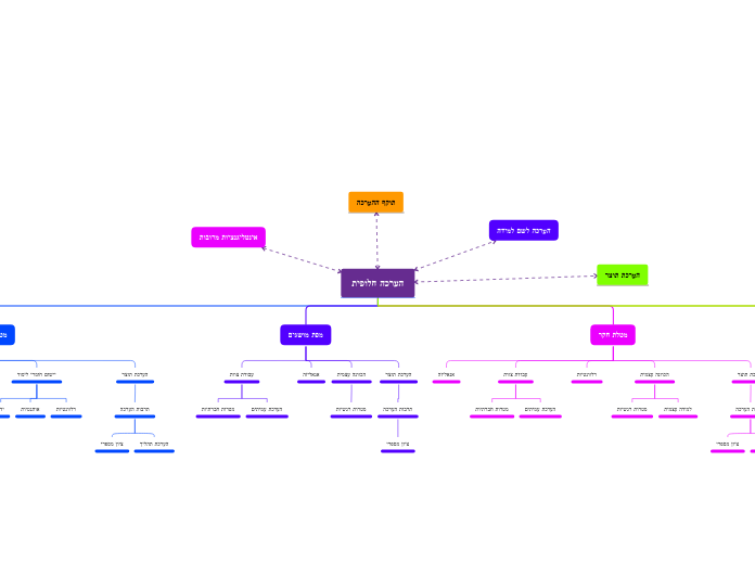 הערכה חלופית - Mind Map