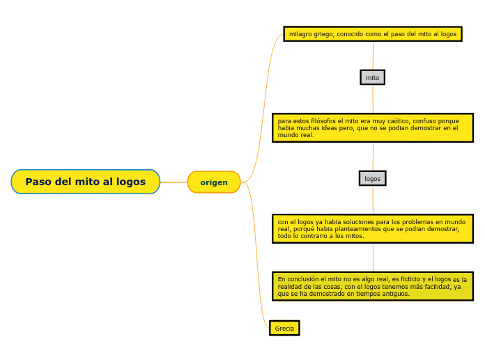 Paso del mito al logos - Mapa Mental