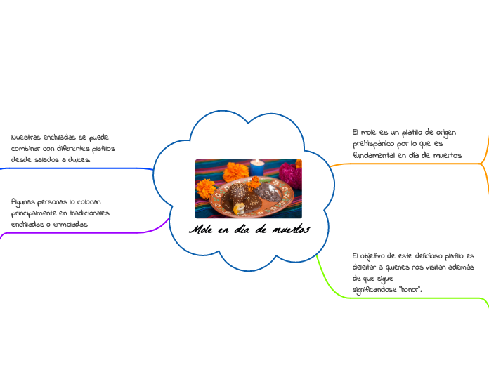 Mole en día de muertos - Mapa Mental