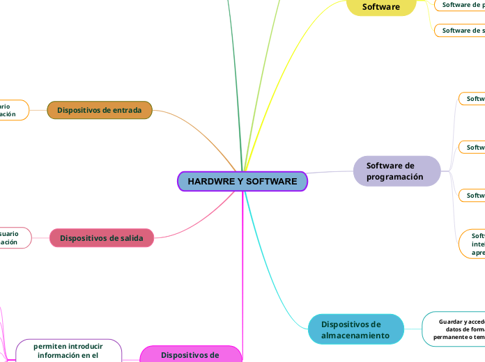 HARDWRE Y SOFTWARE - Mapa Mental