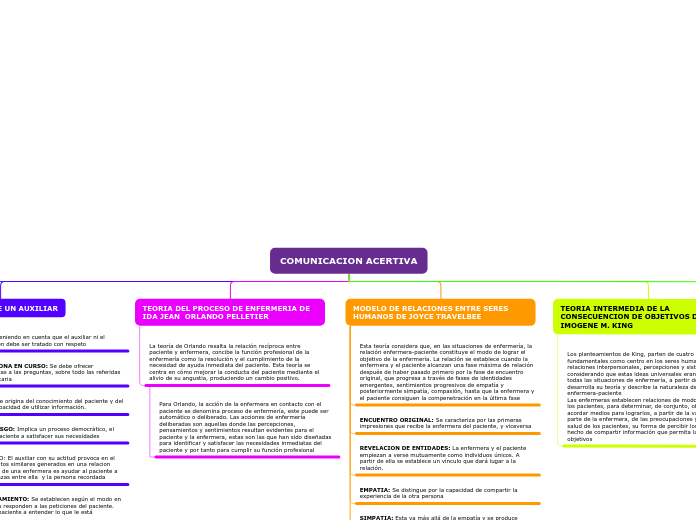 COMUNICACION ACERTIVA - Mapa Mental