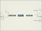 Middeleeuwen. - Mindmap