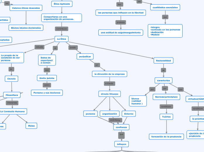 Ética Empresarial - Mapa Mental