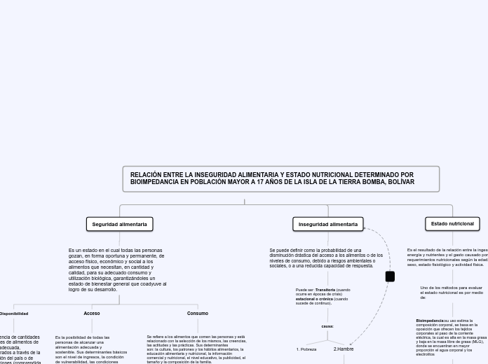 RELACIÓN ENTRE LA INSEGURIDAD ALIMENTAR...- Mapa Mental