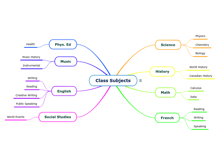 Class Subjects - Mind Map