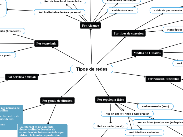 Tipos de redes - Mapa Mental