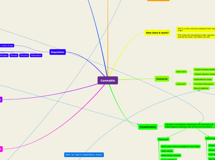 Cannabis - Mind Map