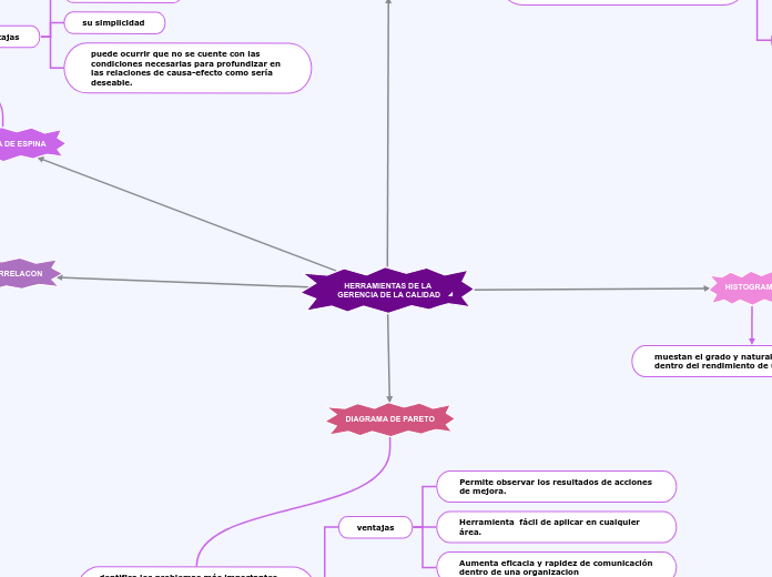 HERRAMIENTAS DE LA GERENCIA DE LA CALID...- Mapa Mental