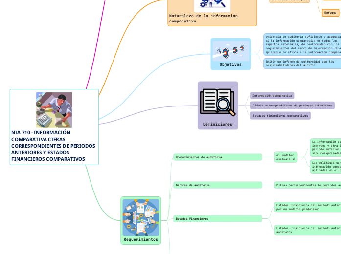 NIA 710 - INFORMACIÓN COMPARATIVA CIFRAS ...- Mind Map