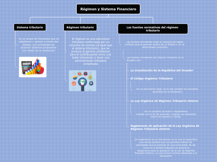 Régimen y Sistema Financiero - Mapa Mental