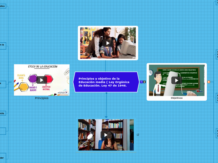 Principios y objetivo de la Educación m...- Mapa Mental
