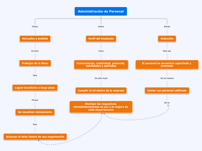 Administración de Personal - Mapa Mental