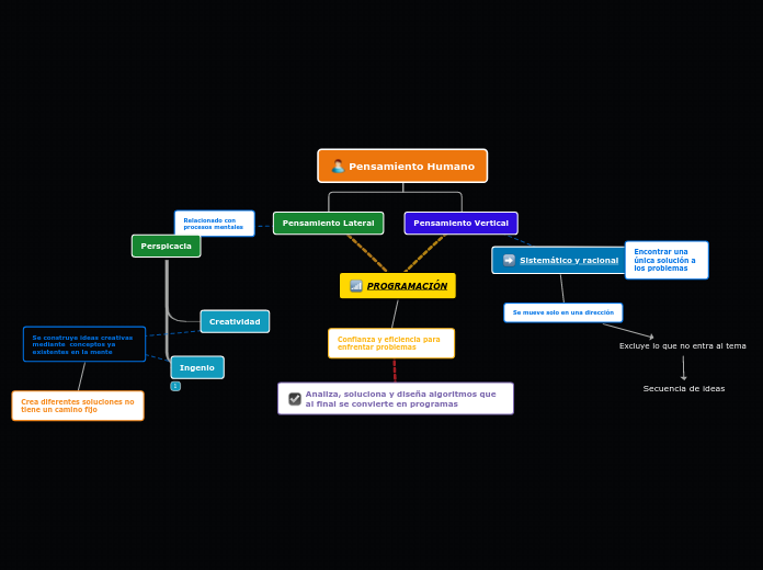 Pensamiento Humano - Mapa Mental