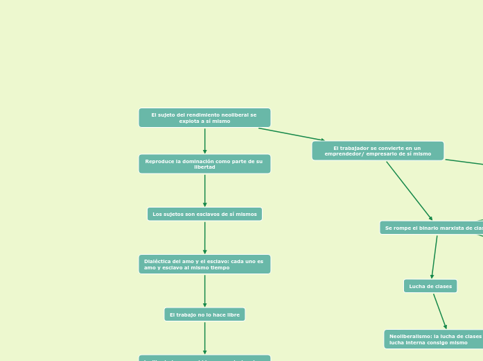 El sujeto del rendimiento neoliberal se...- Mapa Mental