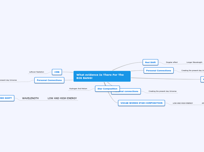 What evidence Is There For The BIG BANG! - Mind Map
