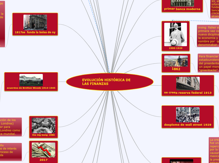 EVOLUCIÓN HISTÓRICA DE LAS FINANZAS - Mapa Mental