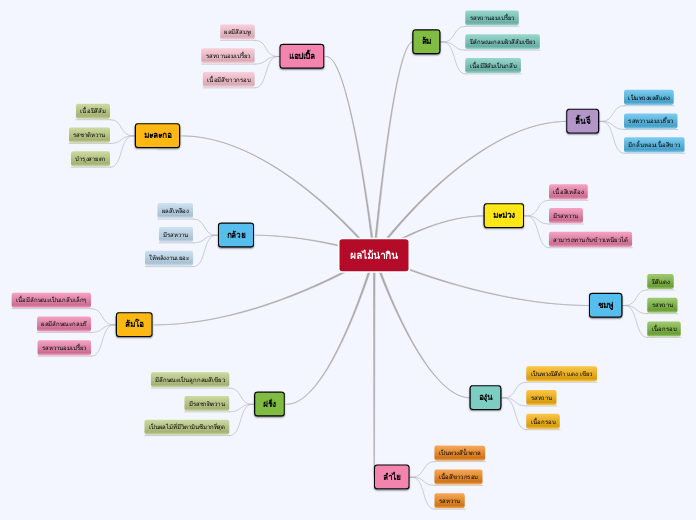 ผลไม้น่ากิน - Mind Map