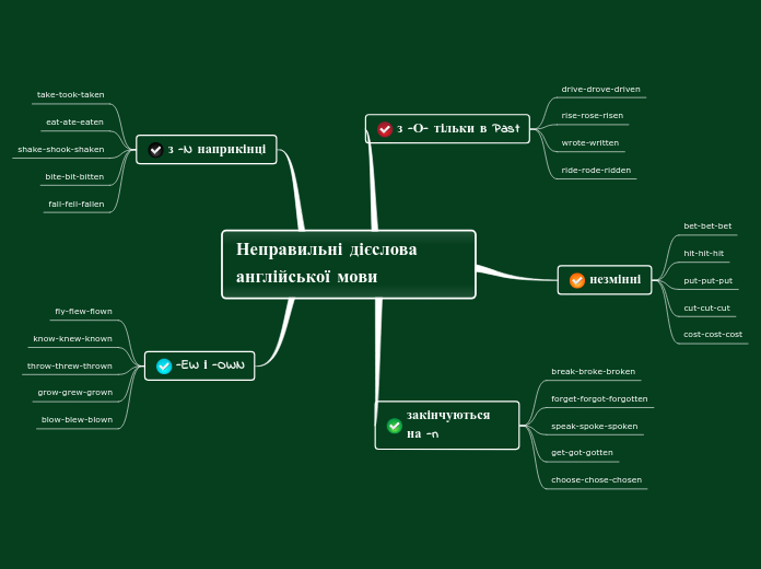 Неправильні дієслова англійської мови - Mind Map