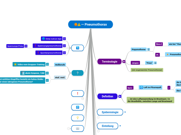 Pneumothorax - Mindmap