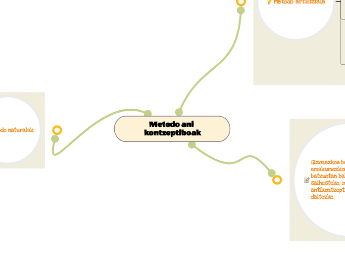 Metodo ani kontzeptiboak - Mind Map