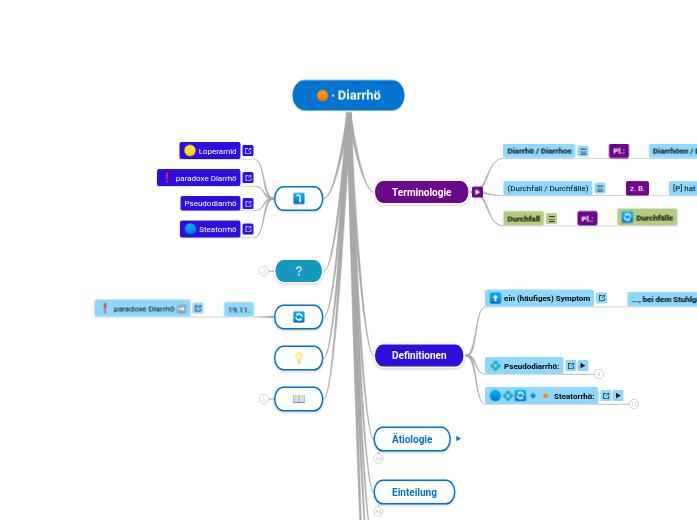 Diarrhö - Mindmap
