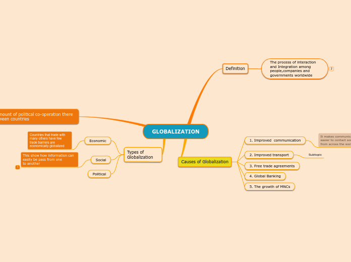 GLOBALIZATION - Mind Map